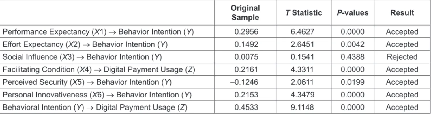 Table 2: Hypothesis Testing