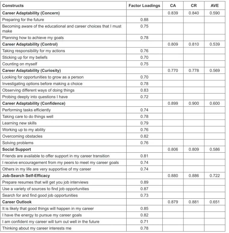 Table 4: Factor Loadings, Reliability and Validity 
