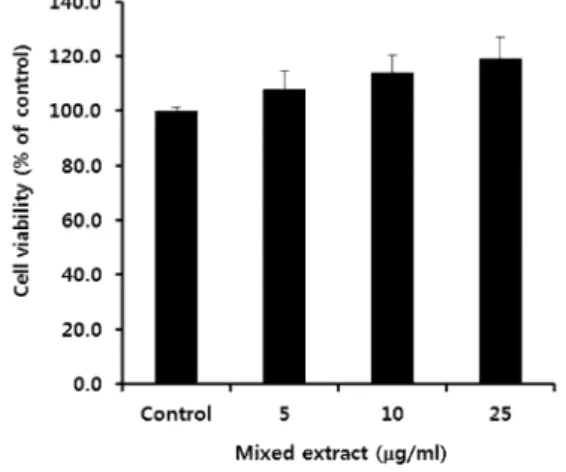Fig.  1.  Effect  of  mixed  extract  on  cell  viability  in  RAW  264.7  cells.  Raw264.7  cells  were  treated  with  the  mixed  extract  of  5,  10,  25  μg/ml  for  24hr  at  37℃