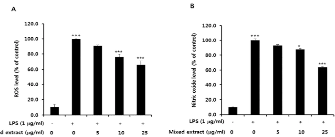 Fig.  2.  Effect  of  mixed  extract  on  the  level  of  ROS  and  nitric  oxide  in  Raw264.7  cells