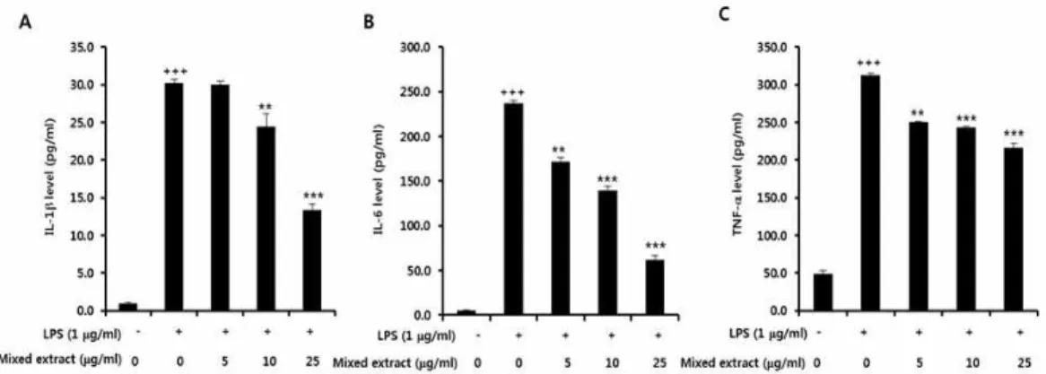 Fig.  3.  Effect  of  mixed  extract  on  the  release  of  inflammatory  cytokines  in  Raw264.7  cells