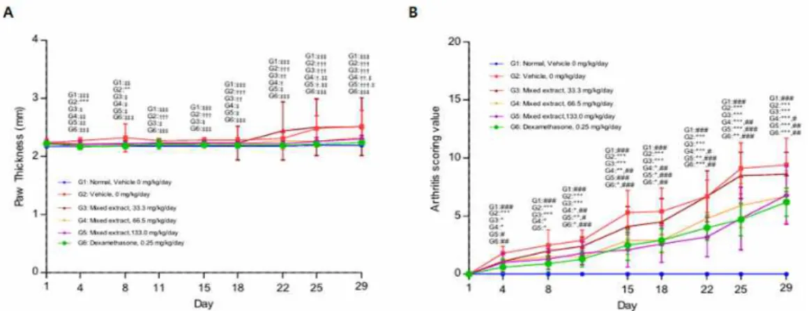 Fig.  5.  Effect  of  mixed  extract  on  Type  II  collagen-induced  arthritis  (CIA)  mouse  model