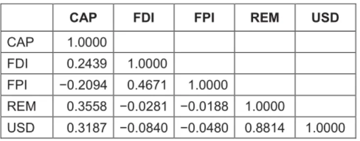 Table 3: Unit Root Test