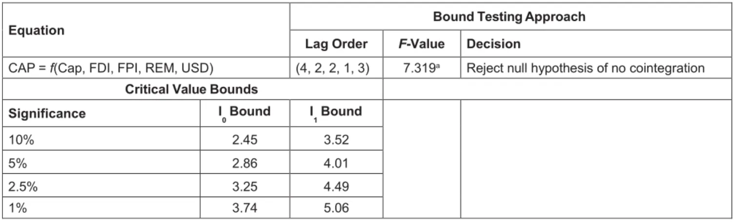 Table 5: Results of Long-Run and Short-Run Estimates