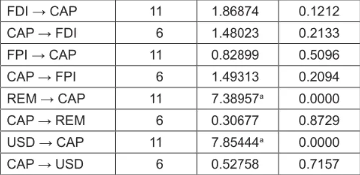Table 6: Pairwise Granger Causality Test FDI → CAP 11 1.86874 0.1212 CAP → FDI 6 1.48023 0.2133 FPI → CAP 11 0.82899 0.5096 CAP → FPI 6 1.49313 0.2094 REM → CAP 11 7.38957 a 0.0000 CAP → REM 6 0.30677 0.8729 USD → CAP 11 7.85444 a 0.0000 CAP → USD 6 0.5275