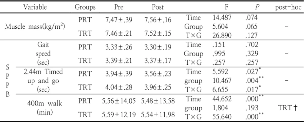 Table  4.  The  result  of  main  fitness                                                                                                          (M±SD) Variable Groups Pre Post                     F P post-hoc Muscle  strength Grip  strength (kg) PRT 18.