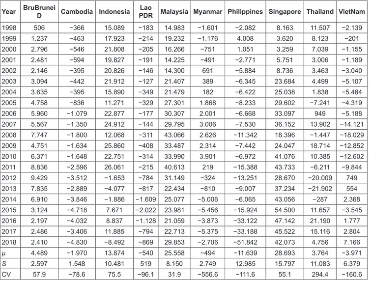 Table 1: Trade Balance ASEAN Countries Members in 1998–2018 (Million $US)