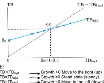Figure 1: Steady State Trade Balance Conditions at Level-