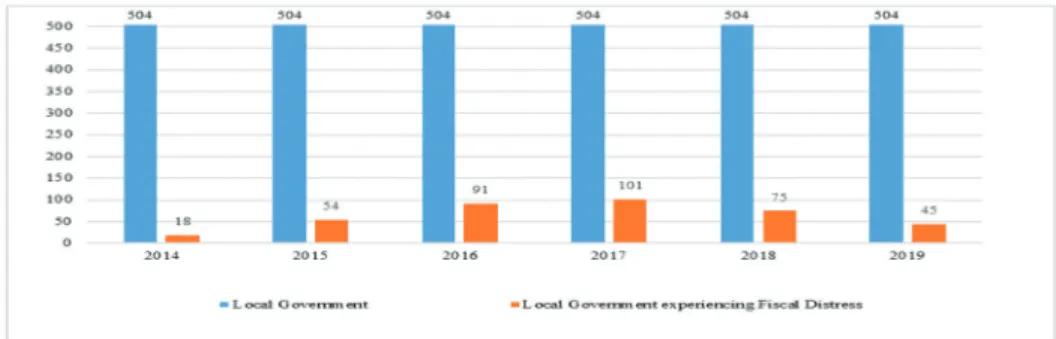 Table 1: Comparison of LGOR and TOLR in Terms of Whether there is Fiscal Distress Variables/