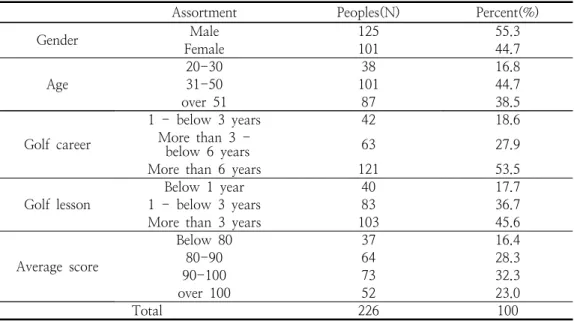 Table  1.  Demographic  Characteristics  of  Golf  Participants 