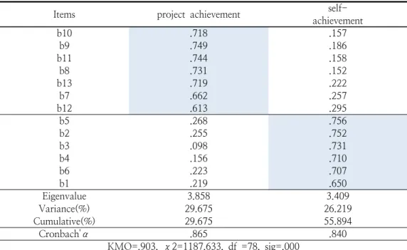 Table  3.  EFA  Results  for  Achievement  Goal  Orientations  and  Reliability  Coefficient