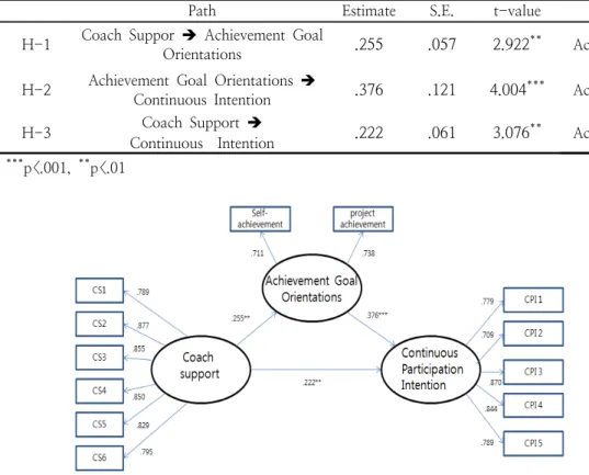 Table  7.  The  Results  of  Path  Analysis