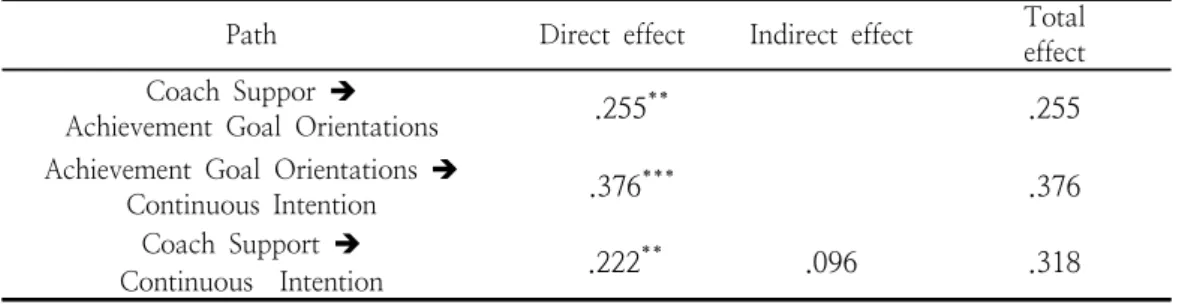 Table  8.  The  Results  of  Direct/Indirect  Effect:  Environmental  Concern