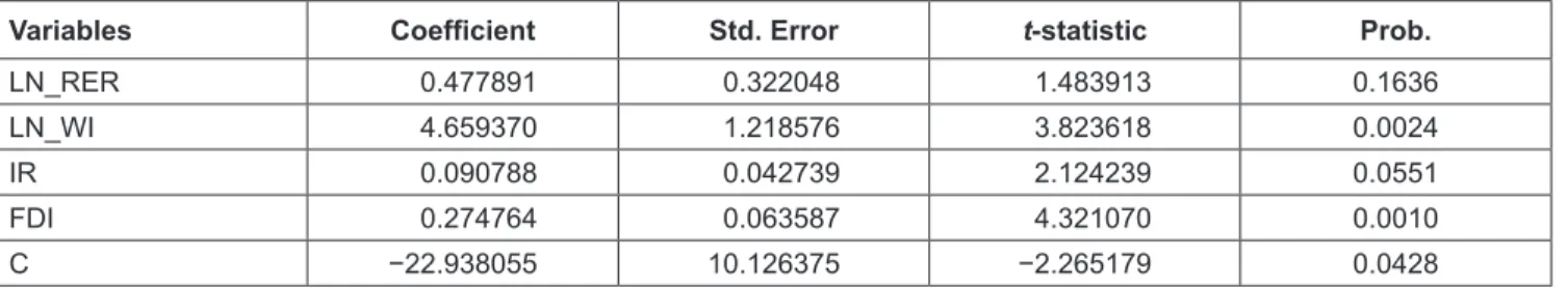 Table 4: The Long-Run Coefficient Estimation Result