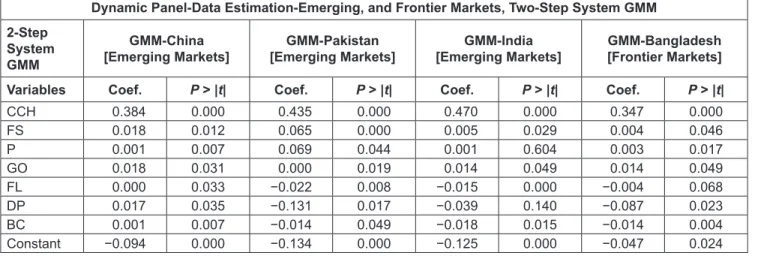 Table 6: GMM Results-Emerging and Frontier Markets