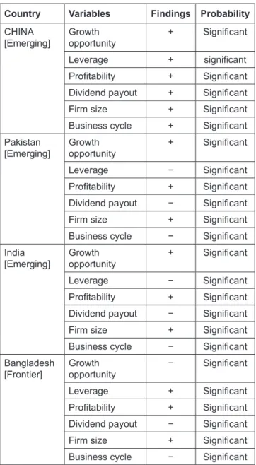 Table 9: Summary Results across Frontier and Emerging  Markets