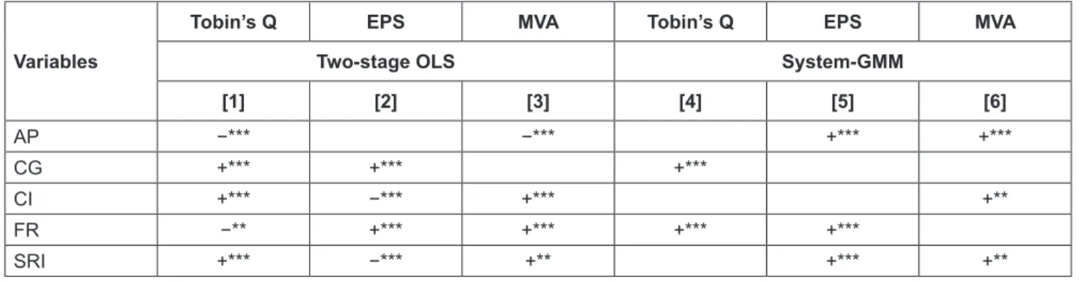 Table 6: Summary Effects of VD Measures on the Value of the Firm with Sign Variables