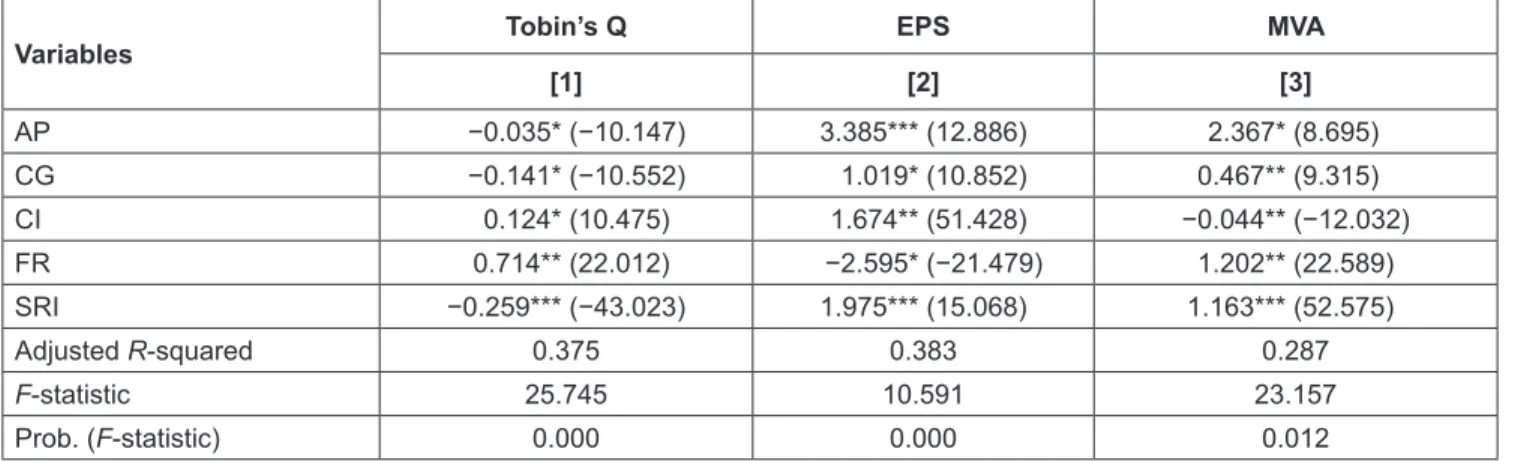 Table 4: Baseline Estimation of Voluntary Disclosure Impact on the Value of the Firm
