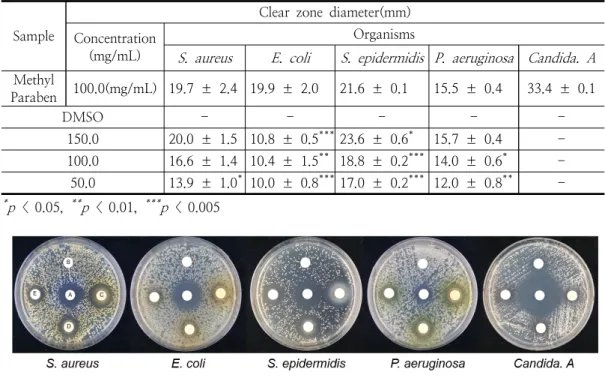 Table  1.  Diameter  of  clear  zone  measurement  of  Ethanol  extract(ET)  after  24  hours있다