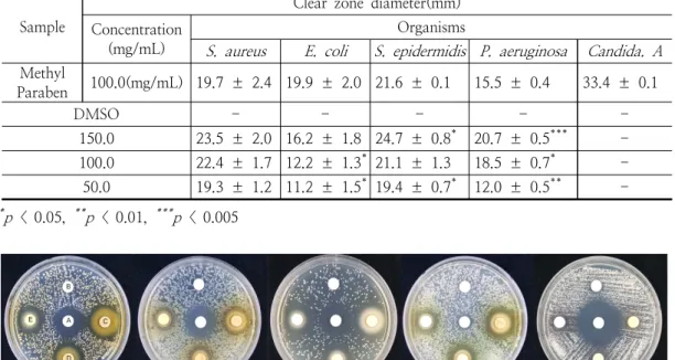 Fig.  2.  The  antimicrobial  activity  of  Ethyl  acetate  fraction(EA)  was  determined  to  clear  zone  of  S