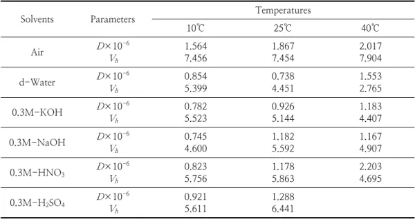 Table  2.  The  Values  of  Diffusion  Coefficients  and  Hole  Volumes  of  polyamide  monofilament  fibers  in  various  solvents