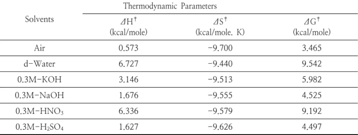 Table  3.  The  Thermodynamic  Parameters  ΔG ‡ ,  ΔH ‡  and  ΔS ‡  of  polyamide  monofilament  fibers  in  various  solvents  at  25℃ 