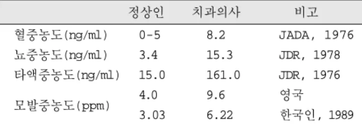 Table 1. Intraperitoneal Injection of HgCl 2 and Sacrifice of Rats
