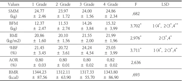 Table  2.  Comparison  of  Body  Composition  by  Academy  Years  in  Female  Cadets여생도를  대상으로  학년별  신체조성과  체력의  특성을  파악한  뒤,  체지방률에  따른  집단을  20%미만(A),  20~25%(B),  25.1~30%(C)으로  분류하여 체력을  분석하였다.3.1