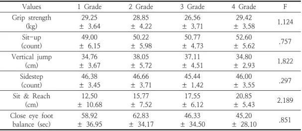 Table  3.  Comparison  of  Physical  Fitness  by  Academy  Years  in  Female  Cadets일으키기(근지구력),  제자리높이뛰기(순발력),  사이드  스텝(민첩성),  윗몸  앞으로  굽히기(유연성), 눈감고  외발서기(평형성)를  분석하였으며,  다음과 같은  결과를  얻었다