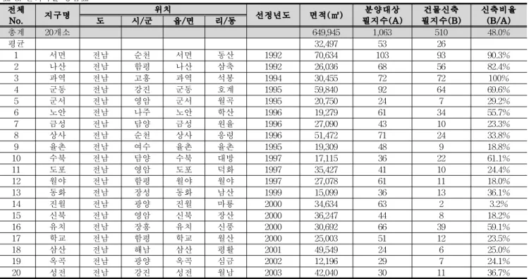 표 3. 문화마을 공급표 전체 No. 지구명 위치 선정년도 면적(㎡) 분양대상 필지수(A) 건물신축 필지수(B) 신축비율(B/A) 도 시/군 읍/면 리/동 총계 20개소 649,945 1,063 510 48.0% 평균 32,497 53 26 1 서면 전남 순천 서면 동산 1992 70,634 103 93 90.3% 2 나산 전남 함평 나산 삼축 1992 26,036 68 56 82.4% 3 과역 전남 고흥 과역 석봉 1994 30,455 72 72 100