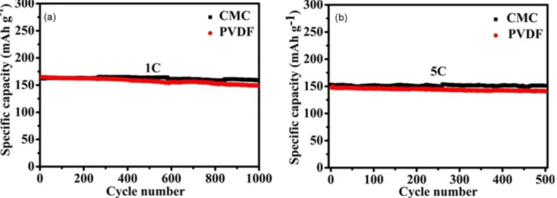 Fig. 4. (a) Plots of the rate performance of LTO electrodes with CMC binder versus LTO-to-CB-to-CMC mass ratios: 8:1:1 (black solid squares), 8:1:0.67 (green up triangles), 8:1:0.80 (red solid dots), 8:1:0.57 (blue down triangles), 8:1:0.50 (cyan solid dot