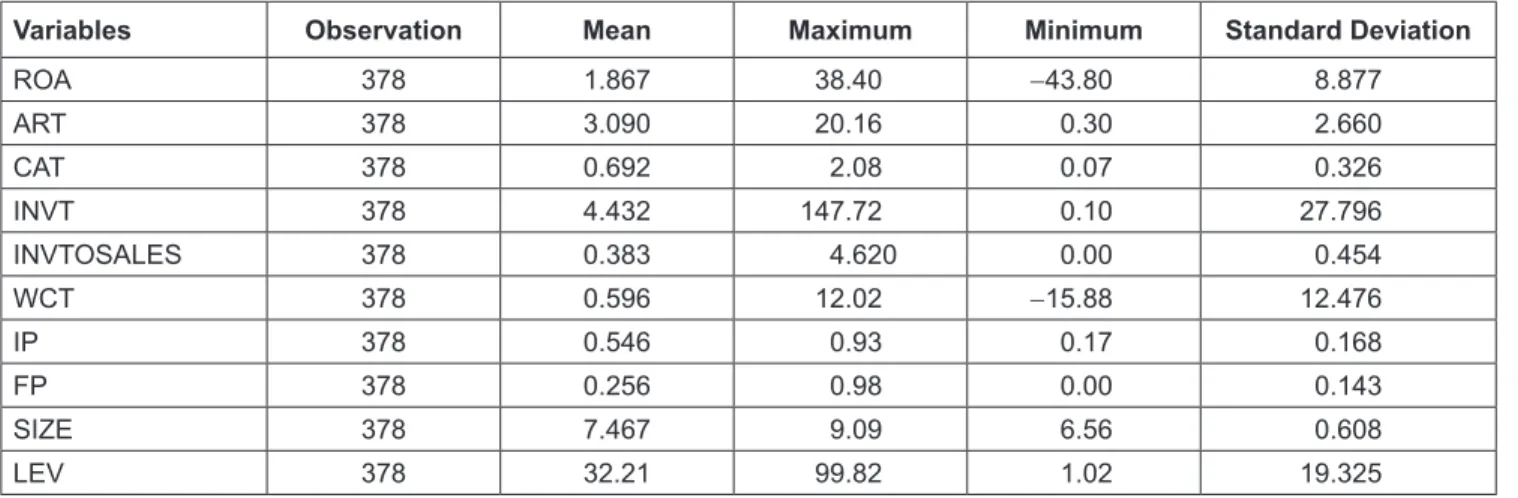Table 1 shows the mean, median, minimum and  maximum values, and the standard deviation of all variables