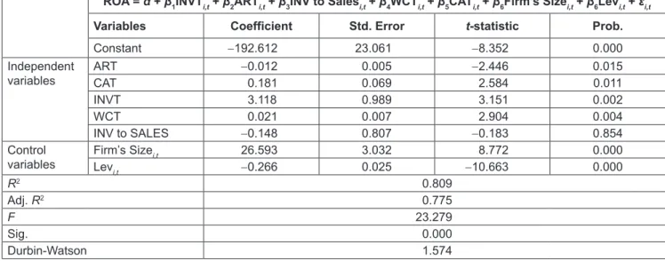 Figure 1:  Normality Test Hypotheses Testing