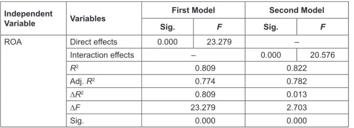 Table 4 shows the results of two multiple regression  models. The first model results in an R 2  of 0.809, which 