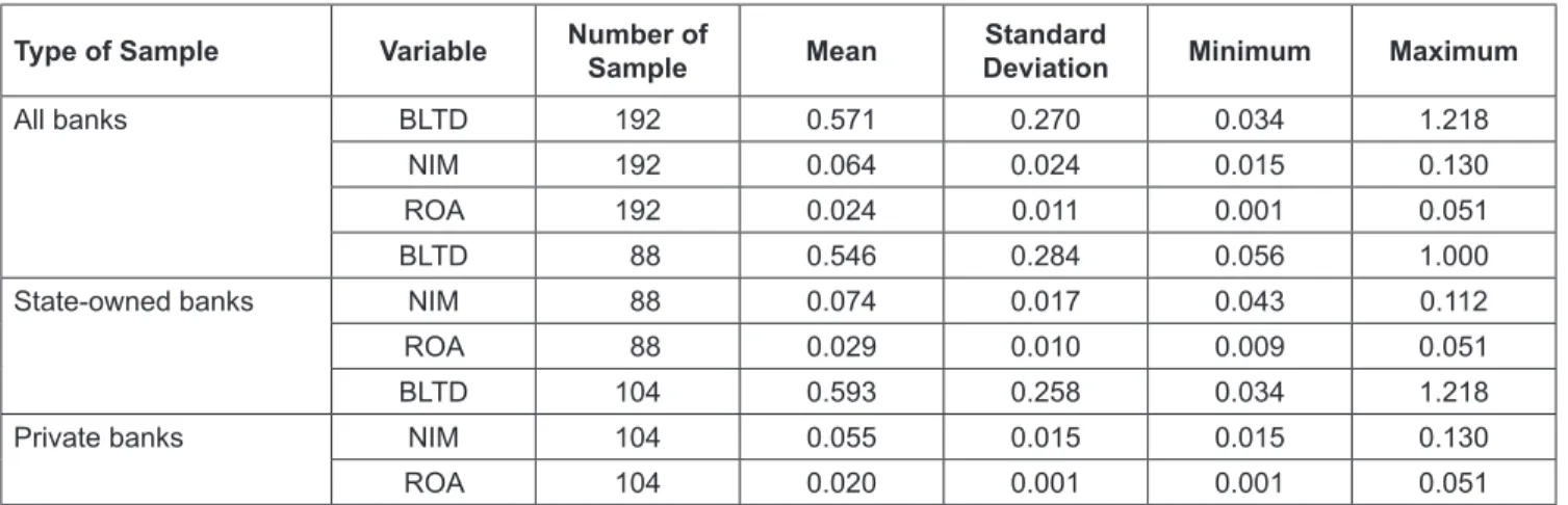 Table 1 shows the standard deviation of all variables from  the three types of samples describing a smaller value than the  average value, which means all sample data have a small  variation