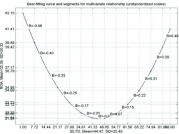 Figure 4: Non-linear Curve of BLTD Influence on ROA for 