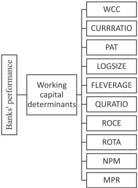 Figure 1:  Banks’ Performance and Working Capital  DeterminantsBanks' performance Working capital  determinants WCC CURRRATIOPATLOGSIZE FLEVERAGEQURATIOROCEROTANPMMPR 4