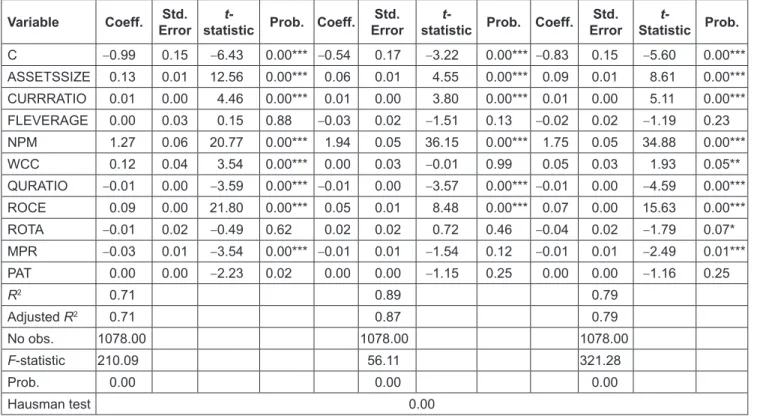Table 8 summarises the various outcomes achieved by  the various methods (fixed-effects regression and system  GMM estimates)
