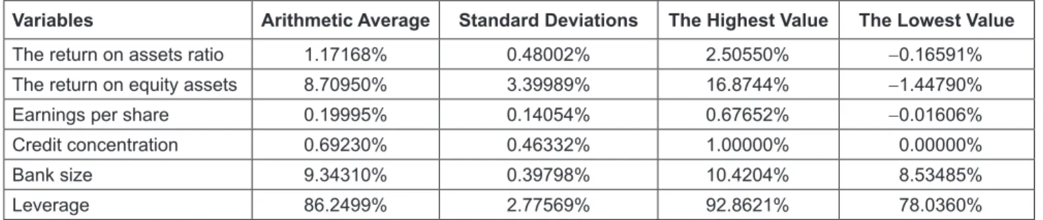 Table 2:  The Descriptive Statistics for the Whole Variables