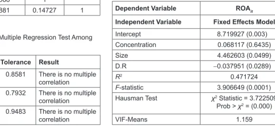 Table 4:  The Findings of Multiple Regression Test Among 