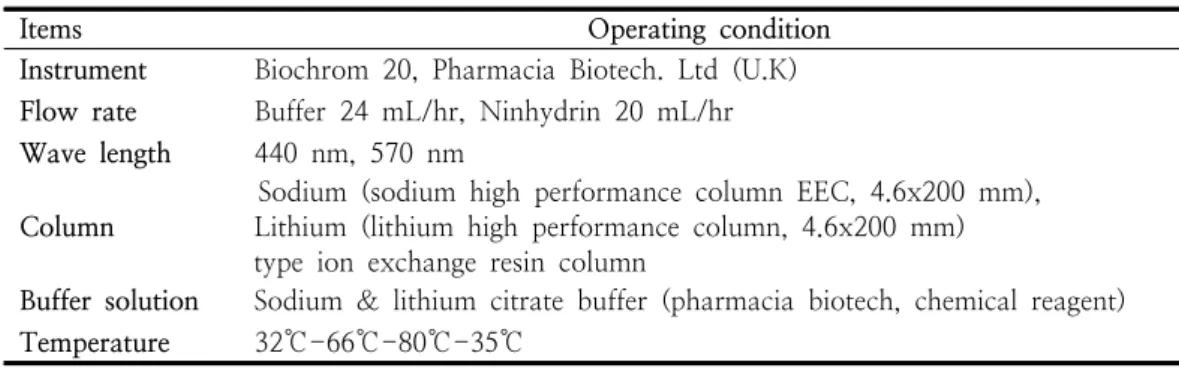 Table  3.  Amino  acid  auto-analyzer  operating  condition  for  protein  bound  amino  acid  and  free  amino  acid  analysis