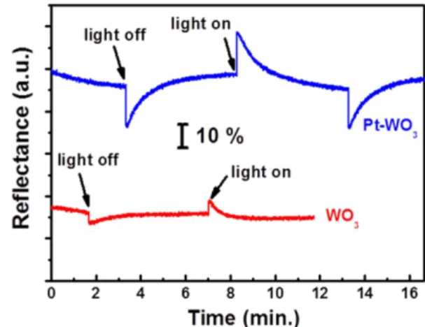 Fig. 6. In situ reflectance data of photoelectrochromic devices composed of WO 3  and Pt-WO 3  counter electrode.