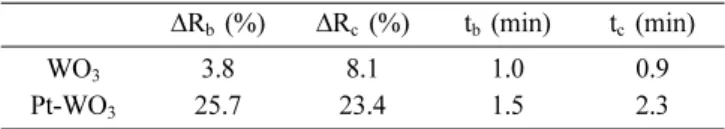 Table 1. List of electrochromic properties of photoelectrochro- photoelectrochro-mic devices composed of WO 3  and Pt-WO 3  counter electrode ( ∆R b : reflectance difference during bleaching process,  ∆R c : reflectance difference during coloring process, 