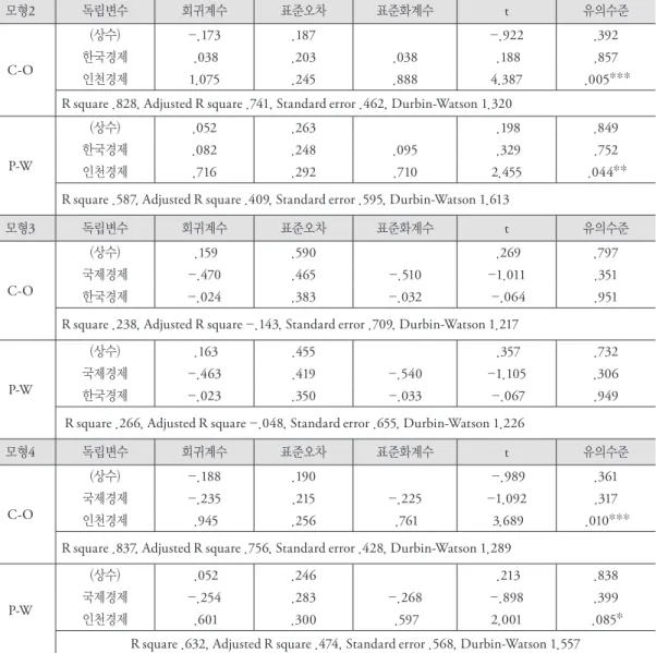 표 4. 국내외 경제변화가 인천국제공항에 미치는 영향 분석(2차 다중회귀분석) 모형 2 독립변수 회귀계수 표준오차 표준화계수 t 유의수준 C-O (상수) -.173 .187 -.922 .392한국경제 .038.203.038 .188