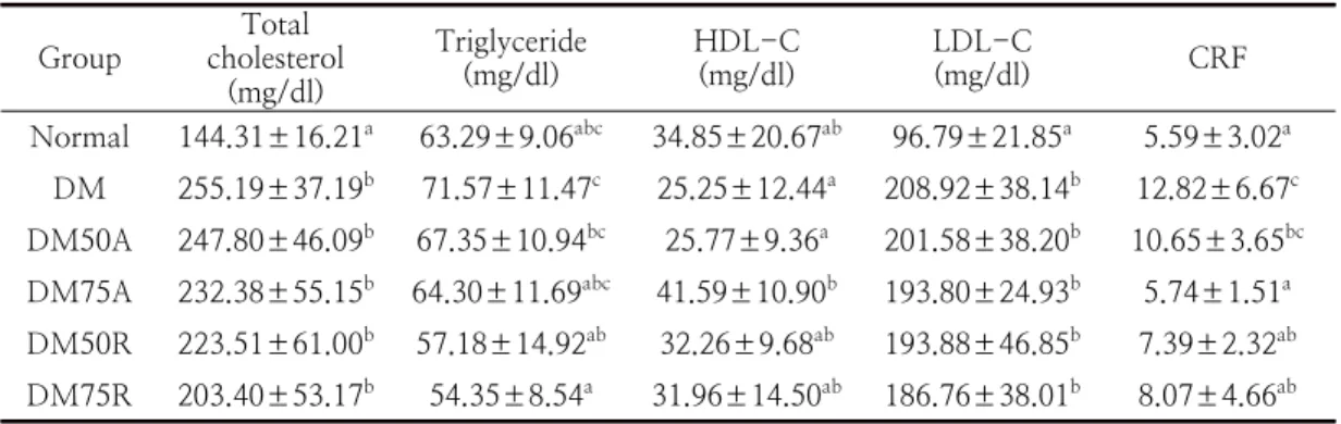 Table 2. Effect of the aerobic exercise and resistance exercise on the serum lipid profiles in diabetic mice
