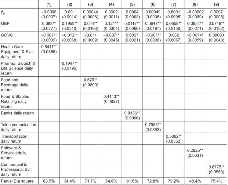 Table 5:  Panel Regression with Specific Sectors Dummy Variable (1) (2) (3) (4) (5) (6) (7) (8) (9) β 0 -0.0008  (0.0007) (0.0014)0.001  (0.0008) 0.00044  (0.0011)0.0002  (0.0003)0.0004  0.00049 (0.0006) (0.0005)0.0001  -0.00002 (0.0009) (0.0006)0.0007  GB