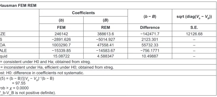 Table 5: Heteroskedasticity Test . xttest3