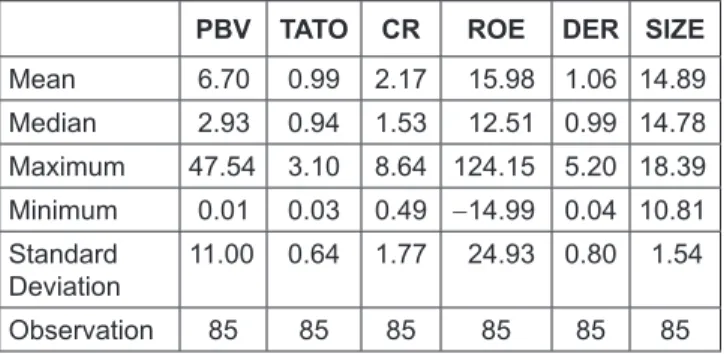 Table 5:  Conclusion of Panel Data Regression Model  Testing