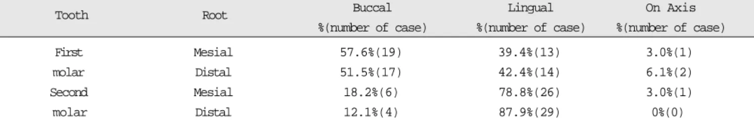 Table 5. Position of the mandibular canal to mandibular body axis in the buccolingual aspect on cross-sectional view