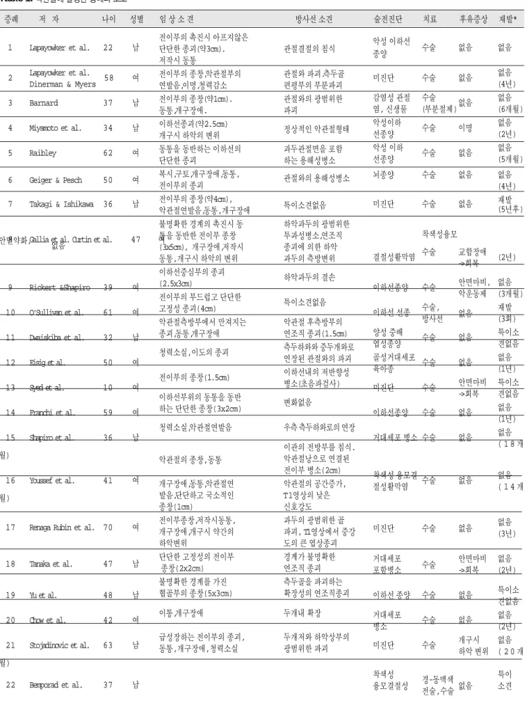 Table 1. 악관절에 발생한 증례의 보고 10) 악성 이하선 1 Lapayowker et al. 22 남 종양 수술 없음 없음 2 Lapayowker et al
